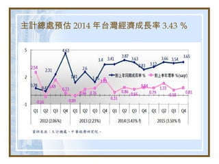 主計總處預估 2014 年台灣經濟成長率 3.43 ％
 