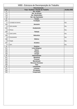 WBS - Estrutura de Decomposição do Trabalho
Descomposição
C.C. Fase / Subfase / Pacote de Trabalho Análise M/B
1 Ger. Projeto
1.1 Ger. do Escopo
1.2 Ger. Stakeholders
1.3 Ger. das Aquisições
2 Templo
2.1 Fundação
2.1.1 Fundação do terreno Buy
2.2 Alvenaria
2.2.1 Subir paredes Buy
2.3 Acabamento
2.3.1 Pintura Buy
2.4 Telhado
2.4.1 Cobrir prédio Buy
2.5 HIdraúlica
2.5.1 Encanamento Buy
2.6 Elétrica
2.6.1 Fiação Buy
2.7 Acústica
2.7.1 Som Buy
3 Doutrina
3.1 Linha Religiosa
3.2 Rotina
3.3 Filiação
3.4 Liturgia
4 Administração
4.1 Marketing
4.2 Finanças
4.3 Manutenção
4.4 Recursos Humanos
4.5 Fiéis
5 Lançamento
5.1 Licenças
5.2 Divulgação
5.3 Inauguração
 