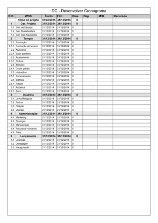 DC - Desenvolver Cronograma
C.C. WBS Ínicio Fim Dias Dep M/B Recursos
Nome do projeto 01/02/2015 31/12/2015 0
1 Ger. Projeto 31/12/2014 31/12/2014 0
1.1 Ger. do Escopo 31/12/2014 31/12/2014 0
1.2 Ger. Stakeholders 31/12/2014 31/12/2014 0
1.3 Ger. das Aquisições 31/12/2014 31/12/2014 0
2 Templo 31/12/2014 31/12/2014 0
2.1 Fundação 31/12/2014 31/12/2014 0
2.1.1 Fundação do terreno 31/12/2014 31/12/2014 0
2.2 Alvenaria 31/12/2014 31/12/2014 0
2.2.1 Subir paredes 31/12/2014 31/12/2014 0
2.3 Acabamento 31/12/2014 31/12/2014 0
2.3.1 Pintura 31/12/2014 31/12/2014 0
2.4 Telhado 31/12/2014 31/12/2014 0
2.4.1 Cobrir prédio 31/12/2014 31/12/2014 0
2.5 HIdraúlica 31/12/2014 31/12/2014 0
2.5.1 Encanamento 31/12/2014 31/12/2014 0
2.6 Elétrica 31/12/2014 31/12/2014 0
2.6.1 Fiação 31/12/2014 31/12/2014 0
2.7 Acústica 31/12/2014 31/12/2014 0
2.7.1 Som 31/12/2014 31/12/2014 0
3 Doutrina 31/12/2014 31/12/2014 0
3.1 Linha Religiosa 31/12/2014 31/12/2014 0
3.2 Rotina 31/12/2014 31/12/2014 0
3.3 Filiação 31/12/2014 31/12/2014 0
3.4 Liturgia 31/12/2014 31/12/2014 0
4 Administração 31/12/2014 31/12/2014 0
4.1 Marketing 31/12/2014 31/12/2014 0
4.2 Finanças 31/12/2014 31/12/2014 0
4.3 Manutenção 31/12/2014 31/12/2014 0
4.4 Recursos Humanos 31/12/2014 31/12/2014 0
4.5 Fiéis 31/12/2014 31/12/2014 0
5 Lançamento 31/12/2014 31/12/2014 0
5.1 Licenças 31/12/2014 31/12/2014 0
5.2 Divulgação 31/12/2014 31/12/2014 0
5.3 Inauguração 31/12/2014 31/12/2014 0
 