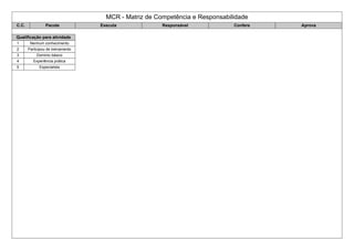 MCR - Matriz de Competência e Responsabilidade
C.C. Pacote Executa Responsável Confere Aprova
Qualificação para atividade
1 Nenhum conhecimento
2 Participou de treinamento
3 Dominio básico
4 Experiência prática
5 Especialista
 