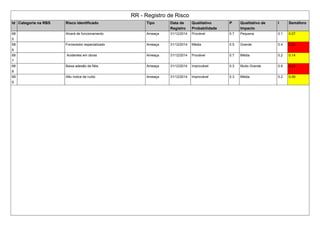 RR - Registro de Risco
Id Categoria na RBS Risco Identificado Tipo Data de
Registro
Qualitativo
Probabilidade
P Qualitativo de
Impacto
I Semáforo
68
5
Alvará de funcionamento Ameaça 31/12/2014 Provável 0.7 Pequena 0.1 0.07
68
6
Fornecedor especializado Ameaça 31/12/2014 Média 0.5 Grande 0.4 0.20
68
7
Acidentes em obras Ameaça 31/12/2014 Provável 0.7 Média 0.2 0.14
68
8
Baixa adesão de fiéis Ameaça 31/12/2014 Improvável 0.3 Muito Grande 0.8 0.24
68
9
Alto índice de ruído Ameaça 31/12/2014 Improvável 0.3 Média 0.2 0.06
 