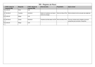 RR - Registro de Risco
V.M.E. antes da
resposta [R$]
Resposta V.M.E. depois da
resposta [R$]
Sinal de alerta Proprietário Ação a tomar
68
5
20.000,00 Evitar 0,00
68
6
120.000,00 Transferir 24.000,00 Boletim de medições com baixos
índices de entregas
Alicino de Moura Filho Multa contratual da não execução das exigências
68
7
50.000,00 Mitigar 0,00
68
8
250.000,00 Aceitar 60.000,00 Frequência de fiéis abaixo de 50% Alicino de Moura Filho Promover rodízios entre unidades e promover
campanhas para aumentar a frequência
68
9
30.000,00 Mitigar 0,00
 