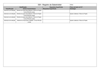 ISH - Registro de Stakeholder Online
Qualificação Requisitos Superficiais Plano de Ação do G.P.
Classificação Outras Caracteristicas Requisitos Superficiais Estrátegia
Gerenciar com atenção Membro do Grupo para elaborar o Plano do Projeto.
Turma PROJ20 Jundiai.
Gerenciar com atenção Membro do grupo para elaborar o Plano do Projeto.
Turma PROJ20 Jundiai,
Ajudar a elaborar o Plano do Projeto.
Gerenciar com atenção Membro do grupo para elaborar o Plano do Projeto.
Turma PROJ20 Jundiai.
Gerenciar com atenção Membro do Grupo para o trabalho. Turma PROJ20
Jundiai
Ajudar a elaborar o Plano do Projeto
 