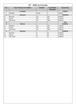 DT - WBS do Contrato
C.C. Fase / Pacote de Trabalho Unidade Quantidade
Planejada
Orçamento
1 Fundação 2.000,00
1.1 Validação vistoria 1 2.000,00
2 Alvenaria 125.000,00
2.1 Ala Norte m2 300 30.000,00
2.2 Ala Sul m2 200 32.000,00
2.3 Ala Central m2 1500 63.000,00
2 0,00
3 Reboco 45.000,00
3.1 Ala Norte m2 300 11.000,00
3.2 Ala Sul m2 200 10.000,00
3.3 Ala Central m2 1500 24.000,00
4 Recortes 63.000,00
4.1 Ala Norte m 35 15.000,00
4.2 Ala Sul m 30 13.000,00
4.3 Ala Central m 70 35.000,00
 