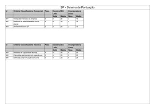 SP - Sistema de Pontuação
Id Critério Classificatório Comercial Peso ConstruCEU
Ltda
Incorporadora
Zeus
Nota Média Nota Média
981 Tempo de mercado da empresa 5 5 25 3 15
982 Histórico de relacionamento com o
cliente
4 4 16 4 16
983 Alinhamento com DT 5 5 25 3 15
Id Critério Classificatório Técnico Peso ConstruCEU
Ltda
Incorporadora
Zeus
Nota Média Nota Média
984 Atestado de capacidade técnica 4 4 16 5 20
985 Calculistas estruturais com experiência 5 4 20 5 25
986 Software para simulação estrutural 5 4 20 5 25
 