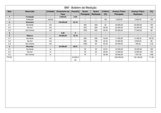 BM - Boletim de Medição
Item Descrição Unidade Orçamento da
Fase
Peso[%] Quant
Planejada
Quant
Realizada
Critério
[%]
Avanço Físico
Planejado
Avanço Físico
Realizado
[%]
1 Fundação - 2.000,00 0.85 - - - - - -
1.1 Validação vistoria - - 1 1 100 2.000,00 2.000,00 100
2 Alvenaria - 125.000,00 53.19 - - - - - -
2.1 Ala Norte m2 - - 300 300 24 30.000,00 30.000,00 100
2.2 Ala Sul m2 - - 200 200 25.60 32.000,00 32.000,00 100
2.3 Ala Central m2 - - 1500 420 50.40 63.000,00 17.640,00 28
2 - 0,00 0 - - - - - -
3 Reboco - 45.000,00 19.15 - - - - - -
3.1 Ala Norte m2 - - 300 250 24.44 11.000,00 9.166,30 83.33
3.2 Ala Sul m2 - - 200 190 22.22 10.000,00 9.500,00 95
3.3 Ala Central m2 - - 1500 50 53.33 24.000,00 799,20 3.33
4 Recortes - 63.000,00 26.81 - - - - - -
4.1 Ala Norte m - - 35 35 23.81 15.000,00 15.000,00 100
4.2 Ala Sul m - - 30 30 20.63 13.000,00 13.000,00 100
4.3 Ala Central m - - 70 2 55.56 35.000,00 1.001,00 2.86
TOTAL - - - 23,500,0
00
235.000,00 130.106,50 71.25
 