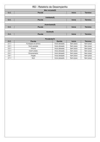 RD - Relatório de Desempenho
Não iniciada(0)
C.C. Pacote Início Término
Validado(0)
C.C. Pacote Início Término
Autorizado(0)
C.C. Pacote Início Término
Aceito(0)
C.C. Pacote Início Término
Pendente(7)
C.C. Pacote Devido Início Término
2.1.1 Fundação do terreno Inicio atrasado Sem prazo Sem prazo
2.2.1 Subir paredes Inicio atrasado Sem prazo Sem prazo
2.3.1 Pintura Inicio atrasado Sem prazo Sem prazo
2.4.1 Cobrir prédio Inicio atrasado Sem prazo Sem prazo
2.5.1 Encanamento Inicio atrasado Sem prazo Sem prazo
2.6.1 Fiação Inicio atrasado Sem prazo Sem prazo
2.7.1 Som Inicio atrasado Sem prazo Sem prazo
 