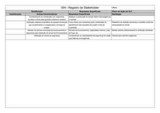 ISH - Registro de Stakeholder Offline
Qualificação Requisitos Superficiais Plano de Ação do G.P.
Classificação Outras Caracteristicas Requisitos Superficiais Estrátegia
Conhecimento em construção civil, segurança,
acústica e obras para grandes públicos e eventos
Realizar a construção do templo dentro das exigências
e normas
Instituição religiosa proprietária do espaço/construção
que irá administrar a unidade após a entrega do
projeto.
Fazer follow ups constantes para a verificação do
atendimento dos requisitos do projeto (nível de
qualidade)
Relatórios de medição semanais e reuniões conforme
necessidade do cliente.
Atender as normas municipais de funcionamento e
segurança para obtenção do alvará de funcionamento
Normas de funcionamento, capacidade máxima, rotas
de fuga, etc
Manter estreito relacionamento e verificção constante
Obtenção do alvará de segurança Compreender as necessidades de segurança do orgão
para atender as exigências
Vistoria para atender exigências
 