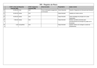 RR - Registro de Risco
V.M.E. antes da
resposta [R$]
Resposta V.M.E. depois da
resposta [R$]
Sinal de alerta Proprietário Ação a tomar
67
2
50.000,00 Evitar 0,00 Prazo de liberação de pagamento
do fornecedor
Carlos Alexandre Garantir o Pagamento do Sinal pelo área financeira
67
3
60.000,00 Aceitar 0,00 Felipe Antonielli trabalhar em horário noturno
67
4
45.000,00 Aceitar 0,00 Felipe Antonielli alinhar estrategia de produção com a área
responsável
67
5
7.000,00 Aceitar 0,00 Felipe Antonielli Realizar reuniãoes quinzenais para
acompanhamento da evolução do projeto com o
fornecedor.
67
6
0,00 Compartilhar 0,00 Felipe Antonielli registrar histórico de montagem e aceite dos
equipamentos.
 
