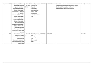 938 Automação > Elétrica /
Automação > Elaborar
projeto de eletrica e
automaçãoAutomação >
Elétrica / Automação >
Fornecimento de Materiais
de elétrica e
autmomaçãoAutomação >
Elétrica / Automação >
Efetuar pré
montagemAutomação >
Elétrica / Automação >
Efetuar montagem de
infraestruturaAutomação >
Elétrica / Automação >
Integrar elementos de
E&AAutomação > Elétrica /
Automação > Efetuar testes
primários
3.1.13.1.23.
1.33.1.43.1.
53.1.6
Átomo Projetos
Elétricos Ltda
Magnetto
Eletricidade e
Automação Ltda
Elétrica SMB -
Montagens e
Instalações elétrica
Ltda
400.000,00 15/07/2015 Assistência técnica local
Capacidade (quantidade e qualidade) da equipe
Existência de fornecedores confiáveis.
Necessidade de absorção da tecnologia
Preço Fixo
939 Infra estrutura > Civil >
Elaboração e projeto
civilInfra estrutura > Civil >
fornecimento de
MatreriasInfra estrutura >
Civil > Preparação de obras
civis de apoio
4.1.14.1.24.
1.3
Works Engenharia
civil
Nexus Engenharia
Ltda
Concremat do
Brasil
120.000,00 15/04/2015 Preço Fixo
 
