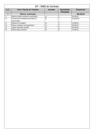 DT - WBS do Contrato
C.C. Fase / Pacote de Trabalho Unidade Quantidade
Planejada
Orçamento
1 Elétrica / Automação 400.000,00
1.1 Elaborar projeto de eletrica e automação un 1 40.000,00
1.2 Fornecimento de Materiais de elétrica e
autmomação
un 1 240.000,00
1.3 Efetuar pré montagem un 1 10.000,00
1.4 Efetuar montagem de infraestrutura un 0 50.000,00
1.5 Integrar elementos de E&A un 0 50.000,00
1.6 Efetuar testes primários un 0 10.000,00
 