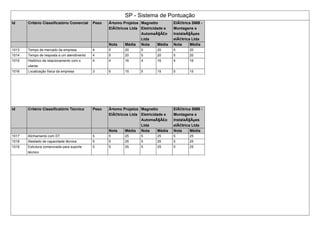 SP - Sistema de Pontuação
Id Critério Classificatório Comercial Peso Ã•tomo Projetos
ElÃ©tricos Ltda
Magnetto
Eletricidade e
AutomaÃ§Ã£o
Ltda
ElÃ©trica SMB -
Montagens e
InstalaÃ§Ãµes
elÃ©trica Ltda
Nota Média Nota Média Nota Média
1013 Tempo de mercado da empresa 4 5 20 5 20 5 20
1014 Tempo de resposta a um atendimento 4 5 20 5 20 5 20
1015 Histórico de relacionamento com o
cliente
4 4 16 4 16 4 16
1016 Localização física da empresa 3 5 15 5 15 5 15
Id Critério Classificatório Técnico Peso Ã•tomo Projetos
ElÃ©tricos Ltda
Magnetto
Eletricidade e
AutomaÃ§Ã£o
Ltda
ElÃ©trica SMB -
Montagens e
InstalaÃ§Ãµes
elÃ©trica Ltda
Nota Média Nota Média Nota Média
1017 Alinhamento com DT 5 5 25 5 25 5 25
1018 Atestado de capacidade técnica 5 5 25 5 25 5 25
1019 Estrutura comprovada para suporte
técnico
5 5 25 5 25 5 25
 