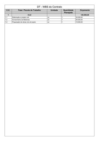 DT - WBS do Contrato
C.C. Fase / Pacote de Trabalho Unidade Quantidade
Planejada
Orçamento
1 Civil 120.000,00
1.1 Elaboração e projeto civil un 1 50.000,00
1.2 fornecimento de Matrerias un 1 60.000,00
1.3 Preparação de obras civis de apoio un 1 10.000,00
 
