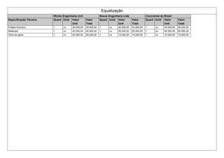 Equalização
Works Engenharia civil Nexus Engenharia Ltda Concremat do Brasil
Especificação Técnica Quant Unid Valor
Unit
Valor
Total
Quant Unid Valor
Unit
Valor
Total
Quant Unid Valor
Unit
Valor
Total
Projeto Eecutivo 1 un 35.000,00 35.000,00 1 un 40.000,00 40.000,00 1 un 50.000,00 50.000,00
Materiais 1 un 40.000,00 40.000,00 1 un 50.000,00 50.000,00 1 un 60.000,00 60.000,00
Obra de apoio 1 un 20.000,00 20.000,00 1 un 15.000,00 15.000,00 1 un 10.000,00 10.000,00
 