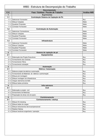 WBS - Estrutura de Decomposição do Trabalho
Descomposição
C.C. Fase / Subfase / Pacote de Trabalho Análise M/B
1 Suprimentos
1.1 Contratação Sistema de Captação de Pó
1.1.1 Selecionar Fornecedor Buy
1.1.2 Efetuar Cotações Make
1.1.3 Equalizar Propostas Make
1.1.4 Contratar Fornecedor Make
1.2 Contratação de Automação
1.2.1 Selecionar Fornecedores Make
1.2.2 Efetuar Cotações Make
1.2.3 Equalizar Propostas Make
1.2.4 Contratar Fornecedor Make
1.3 Infraestrutura
1.3.1 Selecionar Fornecedor Make
1.3.2 Efetuar Cotações Make
1.3.3 Equalizar Propostas Make
1.3.4 Contratar Fornecedor Make
2 Sistema de captação de pó
2.1 Equipamentos
2.1.1 Elaboração dos Projeto Executivos Buy
2.1.2 Fornecimento dos Ciclones Buy
2.1.3 Fornecimento Filtros Buy
2.1.4 Fornecimento tubulação Buy
3 Automação
3.1 Elétrica / Automação
3.1.1 Elaborar projeto de eletrica e automação Buy
3.1.2 Fornecimento de Materiais de elétrica e autmomação Buy
3.1.3 Efetuar pré montagem Buy
3.1.4 Efetuar montagem de infraestrutura Buy
3.1.5 Integrar elementos de E&A Buy
3.1.6 Efetuar testes primários Buy
4 Infra estrutura
4.1 Civil
4.1.1 Elaboração e projeto civil Buy
4.1.2 fornecimento de Matrerias Buy
4.1.3 Preparação de obras civis de apoio Buy
5 Comisionamento
5.1 Comissionamento / startup
5.1.1 Efetuar I/O checking Buy
5.1.2 Efetuar testes de cargas Buy
5.1.3 Efetuar treinamentos técnicos/operacional Buy
5.1.4 Realizar Startup Buy
5.1.5 Efetuar handover engenharia / operação Buy
 