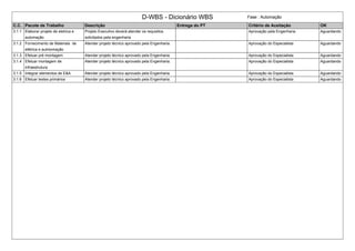 D-WBS - Dicionário WBS Fase : Automação
C.C. Pacote de Trabalho Descrição Entrega do PT Critério de Aceitação OK
3.1.1 Elaborar projeto de eletrica e
automação
Projeto Executivo deverá atender os requisitos
solicitados pela engenharia
Aprovação pela Engenharia Aguardando
3.1.2 Fornecimento de Materiais de
elétrica e autmomação
Atender projeto técnico aprovado pela Engenharia. Aprovação do Especialista Aguardando
3.1.3 Efetuar pré montagem Atender projeto técnico aprovado pela Engenharia. Aprovação do Especialista Aguardando
3.1.4 Efetuar montagem de
infraestrutura
Atender projeto técnico aprovado pela Engenharia. Aprovação do Especialista Aguardando
3.1.5 Integrar elementos de E&A Atender projeto técnico aprovado pela Engenharia. Aprovação do Especialista Aguardando
3.1.6 Efetuar testes primários Atender projeto técnico aprovado pela Engenharia. Aprovação do Especialista Aguardando
 