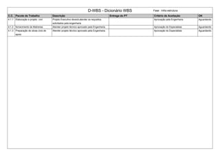 D-WBS - Dicionário WBS Fase : Infra estrutura
C.C. Pacote de Trabalho Descrição Entrega do PT Critério de Aceitação OK
4.1.1 Elaboração e projeto civil Projeto Executivo deverá atender os requisitos
solicitados pela engenharia
Aprovação pela Engenharia Aguardando
4.1.2 fornecimento de Matrerias Atender projeto técnico aprovado pela Engenharia. Aprovação do Especialista Aguardando
4.1.3 Preparação de obras civis de
apoio
Atender projeto técnico aprovado pela Engenharia. Aprovação do Especialista Aguardando
 