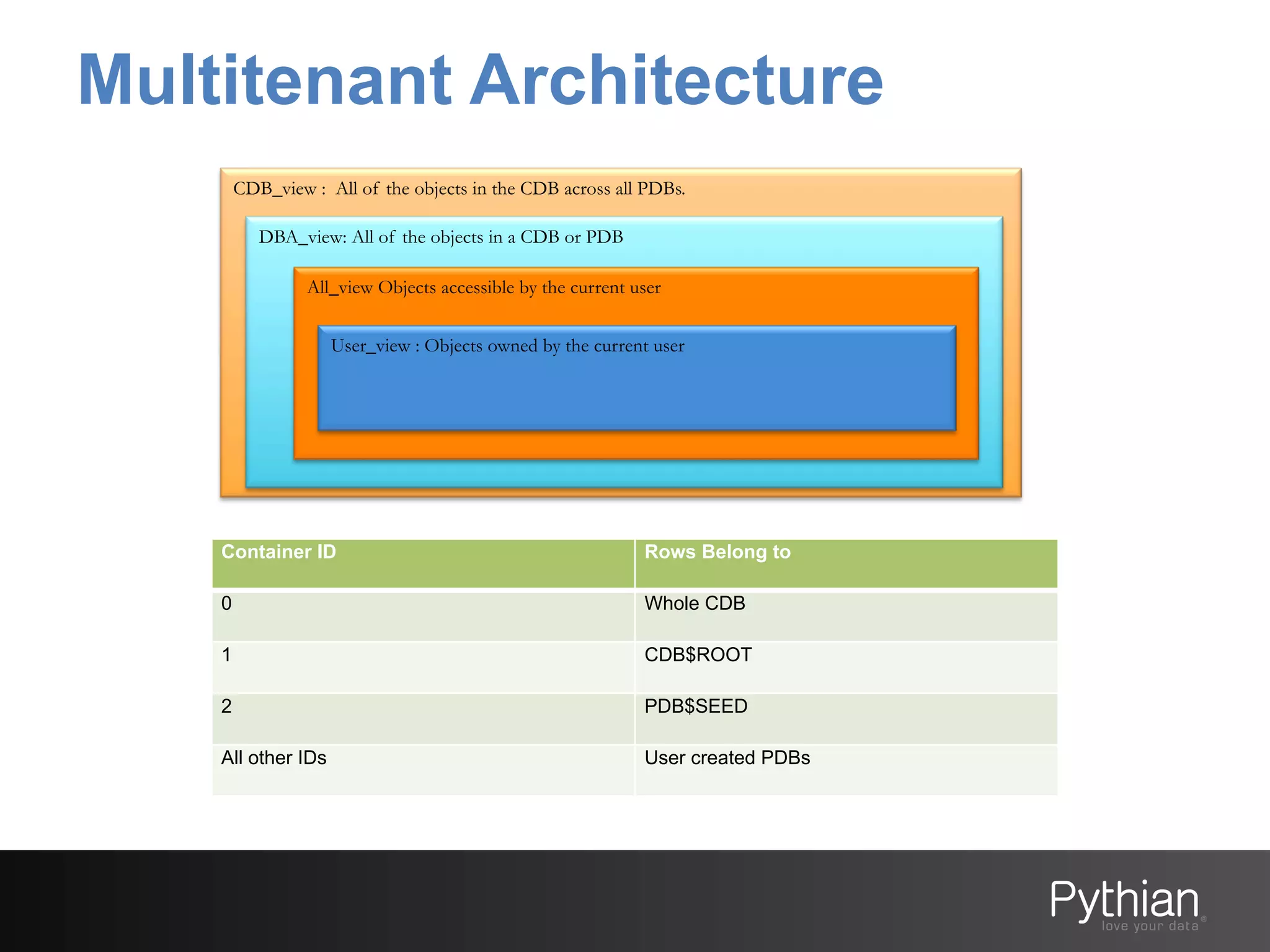 Multitenant Architecture
CDB_view : All of the objects in the CDB across all PDBs.
DBA_view: All of the objects in a CDB or PDB
All_view Objects accessible by the current user
User_view : Objects owned by the current user

Container ID

Rows Belong to

0

Whole CDB

1

CDB$ROOT

2

PDB$SEED

All other IDs

User created PDBs

 