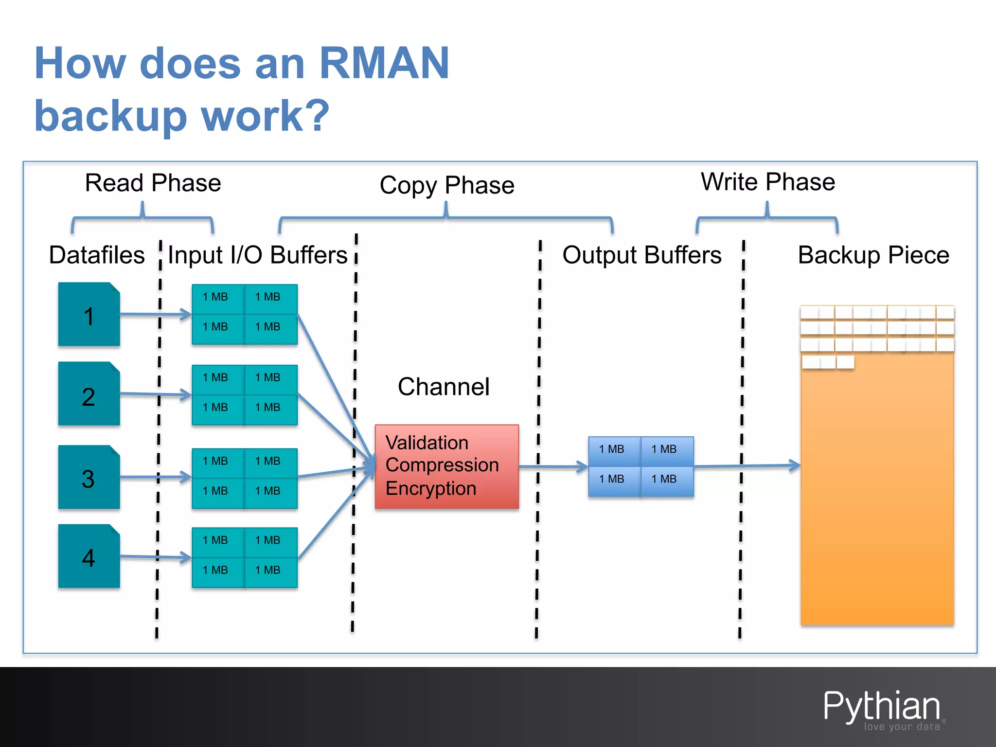 How does an RMAN
backup work?
Read Phase
Datafiles Input I/O Buffers
1
2
3
4

Write Phase

Copy Phase

1 MB

1 MB

1 MB

1 MB

1 MB

1 MB

1 MB

1 MB

1 MB

1 MB

1 MB

1 MB

1 MB

1 MB

1 MB

1 MB

Output Buffers

Channel
Validation
Compression
Encryption

1 MB

1 MB

1 MB

1 MB

Backup Piece

 