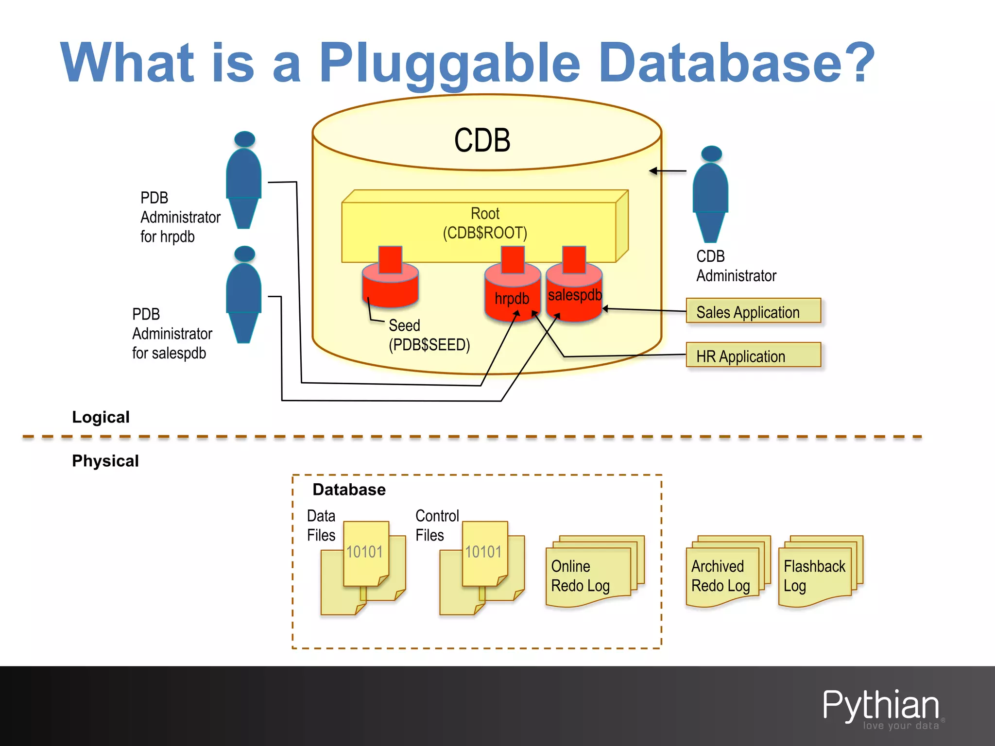 What is a Pluggable Database?
CDB
PDB
Administrator
for hrpdb

Root
(CDB$ROOT)
CDB
Administrator
hrpdb

PDB
Administrator
for salespdb

salespdb

Seed
(PDB$SEED)

Sales Application
HR Application

Logical
Physical
Database
Data
Files

10101

Control
Files

10101

Online
Redo Log

Archived
Redo Log

Flashback
Log

 