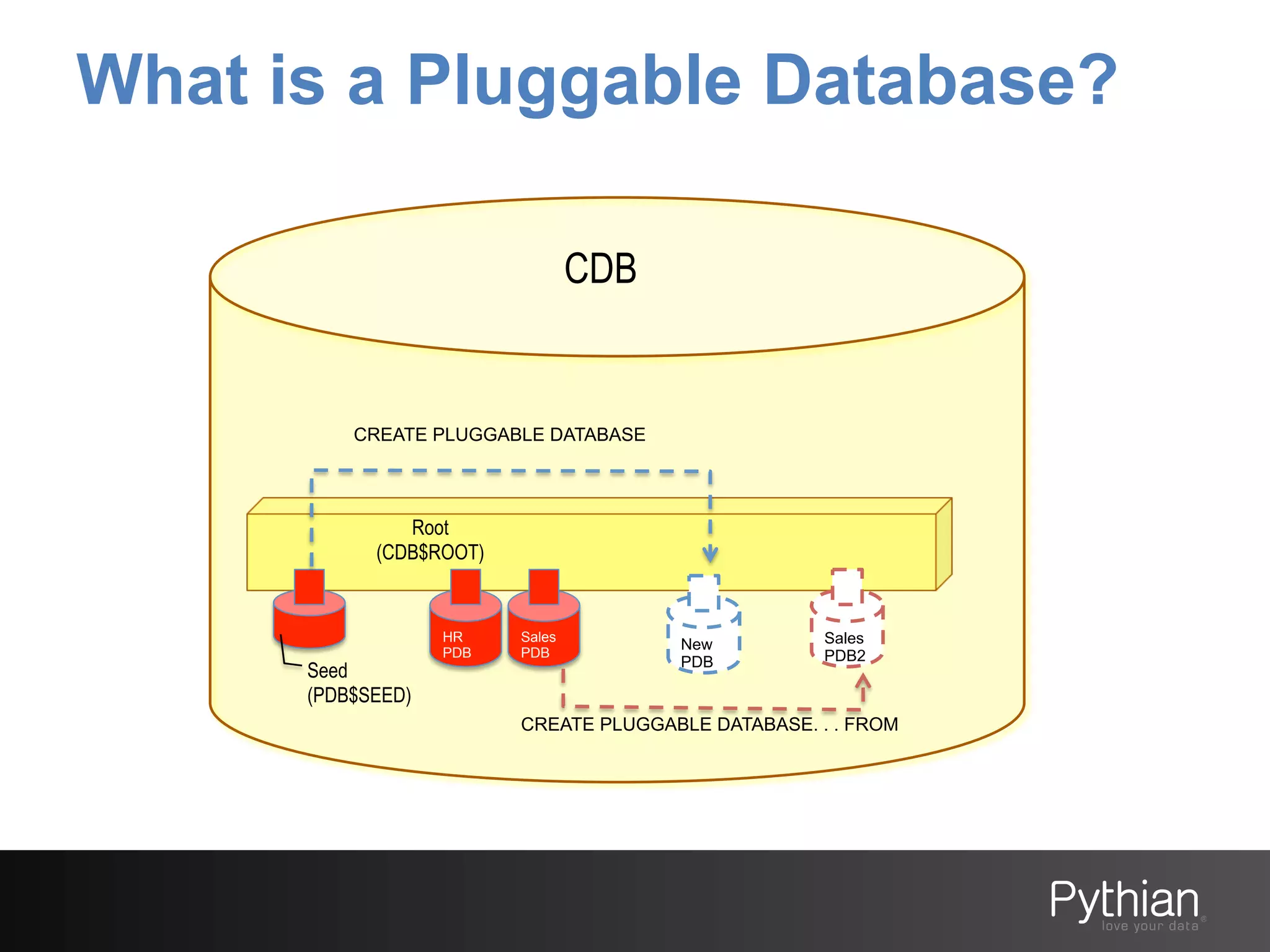 What is a Pluggable Database?
CDB

CREATE PLUGGABLE DATABASE

Root
(CDB$ROOT)

Seed
(PDB$SEED)

HR
PDB

Sales
PDB

New
PDB

Sales
PDB2

CREATE PLUGGABLE DATABASE. . . FROM

 