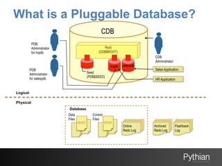 What is a Pluggable Database?
CDB
PDB
Administrator
for hrpdb

Root
(CDB$ROOT)
CDB
Administrator
hrpdb

PDB
Administrator
...