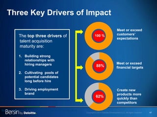47
The top three drivers of
talent acquisition
maturity are:
1. Building strong
relationships with
hiring managers
2. Cultivating pools of
potential candidates
long before hire
3. Driving employment
brand
62%
Create new
products more
quickly than
competitors
88%
Meet or exceed
financial targets
100 %
Meet or exceed
customers’
expectations
Source: High-Impact Talent Acquisition®, Bersin by Deloitte, 2014
Three Key Drivers of Impact
 