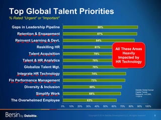 5
Top Global Talent Priorities
% Rated “Urgent” or “Important”
63%
68%
69%
73%
74%
76%
76%
79%
81%
84%
87%
88%
0% 10% 20% ...