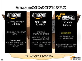 Amazonの3つのコアビジネス

セラー向け
ビジネス

コンシューマ向け
ビジネス

1億を超えるアクティブなア
カウント

８カ国で展開  :
⽶米国,  英国,  ドイツ,  ⽇日本,  フ
ランス,  カナダ,  中国,   　 　
イタリア

アマゾンの
ウェブサイト上で販売
⾃自社⼩小売ウェブサイトに
Amazonの技術を利利⽤用
アマゾンフルフィルメント
センター（物流流センター）
の活⽤用

IT 　インフラストラクチャ
11

ITインフラ
ビジネス
スケーラビリティ
2006年年開始

ウェブスケールでの
クラウド基盤の提供

⾼高可⽤用性
190以上の国において、数⼗十
万に及ぶ登録アカウント

 