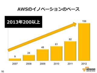 AWSのイノベーションのペース
2013年年200以上

159

82
61
48
24
9
2007
16

2008

2009

2010

2011

2012

 