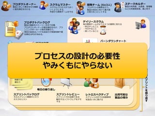 プロダクトオーナー

製品に対して責任をもち機能
に優先順位を付ける

スクラムマスター

スクラムプロセスがうまく
いくようにする。
外部から開発チームを守る

ステークホルダー

開発チーム  (6±3⼈人)

製品の利利⽤用者、出資者、管理理職
などの利利害関係者。鶏と称す

プロダクトの開発を⾏行行う。
製品の成功に向けて最⼤大限
の努⼒力力をコミットする

デイリースクラム

プロダクトバックログ

製品の機能をストーリー形式で記載
プロダクトオーナーが優先順位を付け、プラ
ンニングポーカーで相対⾒見見積もり。
項⽬目の追加はいつでも⾃自由だが実施有無や優
先順位はPOが決める。

毎⽇日開発チームが以下の３つの質問に答える
・昨⽇日やったこと
・今⽇日やること
・困っていること

バーンダウンチャート

完了了の定義

何をもって「完了了」とするかを
定義したリスト

スプリントタスクの「推定残り時間」を
更更新してグラフにプロットする

プロセスの設計の必要性
やみくもにやらない

スプリント計画会議

スプリント

プロダクトバックログを再度度分析・評価し、
そのスプリントで開発するプロダクトバック
ログアイテムを選択する。また選択した項⽬目
をタスクにばらす

最⼤大4週間までのタイムボックス
各スプリントの⻑⾧長さは同⼀一。この間は外部
からの変更更を受け⼊入れない

タスク
時間で⾒見見
積もり

毎⽇日の繰り返し
スプリントバックログ
そのスプリント期間中に⾏行行う
タスクのリスト

スプリントレビュー

スプリント中の成果である
動作するソフトウェアをデモ
する

レトロスペクティブ

スプリントの中での改善事項
を話合い次に繋げる

出荷可能な
製品の増分

複
数
回
ス
プ
リ
ン
ト
を
繰
り
返
す

 