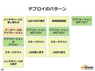 デプロイのパターン
メンテ中ページに
差し替える

LBから切切り離離す

新規環境構築

データベースの
マイグレーション

アプリケーション
のデプロイ

アプリケーション
のデプロイ

アプリケーション
の
デプロイ

スモークテスト

スモークテスト

スモークテスト

LB対象に戻す

LB切切り替え

メンテ中ページか
ら戻す
58

アプリケーション
のデプロイ

 