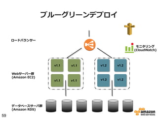 ブルーグリーンデプロイ

ロードバランサー
モニタリング
(CloudWatch)

v1.1
Webサーバー群
(Amazon  EC2)

データベースサーバ群
(Amazon  RDS)

59

v1.1

v1.2

v1.2

v1.1

v1.1

v1.2

v1.2

 