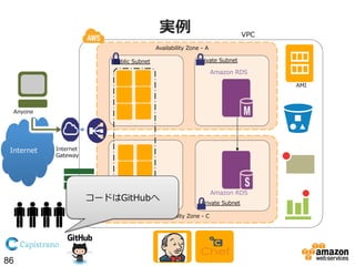 実例例

VPC

Availability  Zone  -‐‑‒  A
Private  Subnet

Public  Subnet

Amazon  RDS
AMI

Anyone

Internet

Internet  
Gateway

コードはGitHubへ
Public  Subnet  

Amazon  RDS
Private  Subnet

Availability  Zone  -‐‑‒  C

86

 