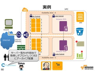 実例例

VPC

Availability  Zone  -‐‑‒  A
Public  Subnet

Private  Subnet

Amazon  RDS
AMI

Anyone

Internet

Internet  
Gateway

サーバ⼀一覧をAPI経由で
Public  Subnet  
取得しデプロイしつつS3
にアーカイブ配置

90

Amazon  RDS
Private  Subnet
Availability  Zone  -‐‑‒  C

 