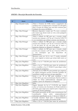 Nota Descritiva 5
Medida Provisória nº 653, de 2014.
ANEXO – Descrição Resumida das Emendas
Nº Autor Descrição
1 Dep. Eduardo Cunha Altera o Estatuto da OAB, isenta o pagamento de
qualquer taxa ou despesa para a inscrição do advogado
para o Exame de Ordem, que será feito somente para
avaliação dos cursos de Direito.
2 Dep. Alice Portugal Reinsere dispositivo vetado (art. 9º), com a exclusão
dos termos que deram razão ao veto, como parágrafo
único do art. 7º.
3 Dep. Alice Portugal Altera a redação da MP para que a exceção criada
envolva tão somente o §3º do art. 15 da Lei 5.991/73
e nos municípios que tenham somente uma farmácia.
4 Dep. Alice Portugal Altera a redação da MP para que a exceção criada
envolva tão somente o §3º do art. 15 da Lei 5.991/73
e dá um prazo de um ano para que as micro e
pequenas empresas se adequem à obrigação.
5 Dep. Alice Portugal Altera a redação da MP para que a exceção criada
envolva tão somente o §3º do art. 15 da Lei 5.991/73
e nos municípios que não disponham de
farmacêuticos.
6 Dep. Alice Portugal Reinsere, como art. 16-A, o art. 17 vetado, retirando
do texto original os termos que teriam dado razão ao
veto.
7 Dep. João Magalhães Altera a Lei nº 7.565/86 para tratar de aeródromos
civis.
8 Dep. João Magalhães Altera a Lei nº 7.565/86 para tratar de aeródromos
civis e modifica a Lei nº 12.462/11 para dispor sobre
as outorgas de aeroportos.
9 Dep. João Magalhães Alteração da Lei 8080/90, para permitir que empresas
de capital estrangeiro possam controlar entidades de
assistência à saúde nos casos em que especifica.
10 Dep. João Magalhães Inclui o art. 49 na MP para modificar a Lei
12.305/2010, que trata da destinação final de resíduos
sólidos de forma ambientalmente adequada, para
ampliar o prazo de adequação às obrigações.
11 Dep. João Magalhães Idem
12 Dep. João Magalhães Sugere alteração da Lei nº 11.416/06, que dispõe
sobre as Carreiras dos Servidores do Poder Judiciário
da União, para exigir curso superior para o ingresso na
carreira de Técnico Judiciário.
13 Dep. João Magalhães Dá crédito presumido de IPI, como ressarcimento das
contribuições feitas pelos empreendimentos
industriais especificados no art. 1º da Lei nº 9.826/99.
14 Dep. João Magalhães Concede incentivo fiscal para o desenvolvimento
regional, a partir de crédito presumido do IPI.
15 Dep. João Magalhães Altera a Lei nº 7.565/86 para tratar de aeródromos
 