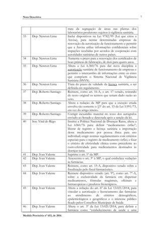 Nota Descritiva 7
Medida Provisória nº 653, de 2014.
trata da segregação de áreas nas plantas dos
laboratórios produtores sujeitos à vigilância sanitária.
33 Dep. Newton Lima Inclui dispositivos na Lei 9782/99 (Lei que criou a
Anvisa), para isentar determinadas empresas da
renovação da autorização de funcionamento e permitir
que a Anvisa utilize informações confidenciais sobre
inspeções recebidas por acordos de cooperação com
autoridades sanitárias de outros países.
34 Dep. Newton Lima Aumenta o prazo para a renovação dos certificados de
boas práticas de fabricação, de dois para quatro anos.
35 Dep. Newton Lima Altera a Lei 6.360/76 para dar nova disciplina à
autorização sanitária de funcionamento de empresas e
permitir o intercambio de informações entre os entes
que compõem o Sistema Nacional de Vigilância
Sanitária (SNVS).
36 Dep. Newton Lima Trata do prazo de validade da licença sanitária, a ser
definida em regulamento.
37 Dep. Roberto Santiago Reinsere, como art. 16-A, o art. 17 vetado, retirando
do texto original os termos que teriam dado razão ao
veto.
38 Dep. Roberto Santiago Altera a redação da MP para que a exceção criada
envolva tão somente o §3º do art. 15 da Lei 5.991/73,
em vez do artigo inteiro.
39 Dep. Roberto Santiago Corrigir inexatidão material no texto dos autógrafos
enviado ao Senado e detectada após a sanção da lei.
40 Sen. Vital do Rêgo Institui a Política Nacional de Doenças Raras, altera a
Lei 6360/76 para: definir “medicamento órfão”;
liberar de registro e licença sanitária a importação
desse medicamento por pessoa física para uso
individual; exigir normas regulamentares com critérios
especiais para o registro de medicamento órfão; e fixar
o critério de efetividade clínica como precedente ao
custo-efetividade para medicamentos destinados às
doenças raras.
41 Dep. Ivan Valente Suprime o art. 1º da MP.
42 Dep. Ivan Valente Acrescenta o art. 3º à MP, o qual estabelece vedações
às farmácias.
43 Dep. Ivan Valente Reinsere, como art. 15-A, dispositivo vetado sobre a
fiscalização pelo fiscal farmacêutico.
44 Dep. Ivan Valente Reinsere dispositivo vetado (art. 9º), como art. 7º-A,
sobre a exclusividade da farmácia em dispensar
medicamentos, fórmulas magistrais, oficinais e
farmacopeicas e produtos fitoterápicos.
45 Dep. Ivan Valente Altera a redação do art. 6º da Lei 13.021/2014, para
vincular a autorização e licenciamento das farmácias
ao atendimento de critérios demográficos,
epidemiológicos e geográficos e o interesse público
ficado pelos Conselhos Municipais de Saúde.
46 Dep. Ivan Valente Altera o art. 3º da Lei 13.021/2014, para definir a
farmácia como “estabelecimento de saúde e uma
 