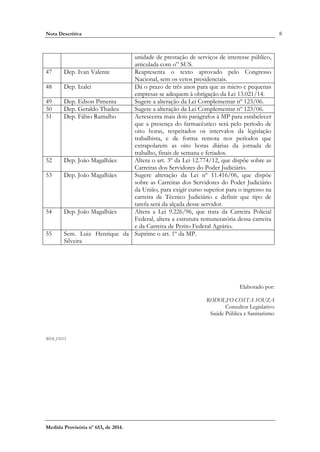 Nota Descritiva 8
Medida Provisória nº 653, de 2014.
unidade de prestação de serviços de interesse público,
articulada com o” SUS.
47 Dep. Ivan Valente Reapresenta o texto aprovado pelo Congresso
Nacional, sem os vetos presidenciais.
48 Dep. Izalci Dá o prazo de três anos para que as micro e pequenas
empresas se adequem à obrigação da Lei 13.021/14.
49 Dep. Edson Pimenta Sugere a alteração da Lei Complementar nº 123/06.
50 Dep. Geraldo Thadeu Sugere a alteração da Lei Complementar nº 123/06.
51 Dep. Fábio Ramalho Acrescenta mais dois parágrafos à MP para estabelecer
que a presença do farmacêutico será pelo período de
oito horas, respeitados os intervalos da legislação
trabalhista, e de forma remota nos períodos que
extrapolarem as oito horas diárias da jornada de
trabalho, finais de semana e feriados.
52 Dep. João Magalhães Altera o art. 3º da Lei 12.774/12, que dispõe sobre as
Carreiras dos Servidores do Poder Judiciário.
53 Dep. João Magalhães Sugere alteração da Lei nº 11.416/06, que dispõe
sobre as Carreiras dos Servidores do Poder Judiciário
da União, para exigir curso superior para o ingresso na
carreira de Técnico Judiciário e definir que tipo de
tarefa será da alçada desse servidor.
54 Dep. João Magalhães Altera a Lei 9.226/96, que trata da Carreira Policial
Federal, altera a estrutura remuneratória dessa carreira
e da Carreira de Perito Federal Agrário.
55 Sem. Luiz Henrique da
Silveira
Suprime o art. 1º da MP.
Elaborado por:
RODOLFO COSTA SOUZA
Consultor Legislativo
Saúde Pública e Sanitarismo
2014_13113
 