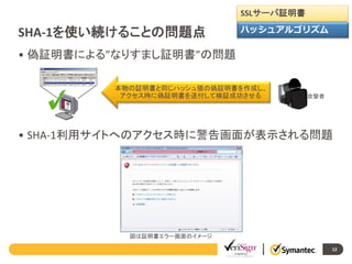 SSLサーバ証明書

SHA-1を使い続けることの問題点

ハッシュアルゴリズム

• 偽証明書による”なりすまし証明書”の問題
本物の証明書と同じハッシュ値の偽証明書を作成し、
アクセス時に偽証明書を送付して検証成功させる

攻撃者

• SHA-1利用サイトへのアクセス時に警告画面が表示される問題

図は証明書エラー画面のイメージ
12

 