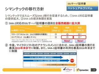 SSLサーバ証明書
ハッシュアルゴリズム

シマンテックの移行方針

シマンテックではスムーズなSHA-2移行を促進するため、①SHA-2対応証明書
の提供拡大、②SHA-1の順次制限を実施
① SHA-2対応のSSLサーバ証明書の提供を全販売経路に拡大済
公開鍵/ハッシュ
SSL販売システム
マネージド PKI for SSL (SSL大規模利用顧客)
ストアフロント (SSL購入サイト)
*グローバル・サーバID、グローバル・サーバID EVに限ります。
今回追加される暗号アルゴリズムのご利用において、追加料金は不要

RSA
(SHA-1)

RSA
(SHA-2)

ECC
(SHA-2)

○
○

○
○

○*
○*

New!

New!

② 今後、マイクロソフト社のアナウンスメントに合わせ、SHA-1証明書の発行を
最長2015年末までに制限。また、SHA-1証明書の利用を最長2016年末まで
に制限

13

 