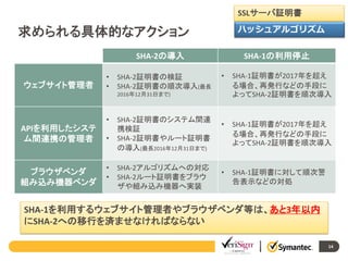 SSLサーバ証明書
ハッシュアルゴリズム

求められる具体的なアクション
SHA-2の導入
ウェブサイト管理者

•
•

SHA-1の利用停止
•

SHA-1証明書が2017年を超え
る場合、再発行などの手段に
よってSHA-2証明書を順次導入

SHA-2証明書のシステム間連
携検証
SHA-2証明書やルート証明書
の導入(最長2016年12月31日まで)

•

SHA-1証明書が2017年を超え
る場合、再発行などの手段に
よってSHA-2証明書を順次導入

SHA-2アルゴリズムへの対応
SHA-2ルート証明書をブラウ
ザや組み込み機器へ実装

•

SHA-1証明書に対して順次警
告表示などの対処

SHA-2証明書の検証
SHA-2証明書の順次導入(最長
2016年12月31日まで)

•

APIを利用したシステ
ム間連携の管理者

ブラウザベンダ
組み込み機器ベンダ

•

•
•

SHA-1を利用するウェブサイト管理者やブラウザベンダ等は、あと3年以内
にSHA-2への移行を済ませなければならない
14

 