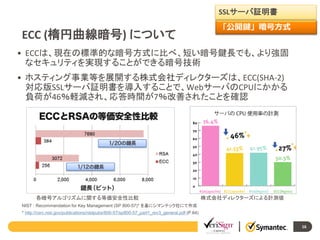 SSLサーバ証明書

ECC (楕円曲線暗号) について

「公開鍵」暗号方式

• ECCは、現在の標準的な暗号方式に比べ、短い暗号鍵長でも、より強固
なセキュリティを実現することができる暗号技術

• ホスティング事業等を展開する株式会社ディレクターズは、ECC(SHA-2)
対応版SSLサーバ証明書を導入することで、WebサーバのCPUにかかる
負荷が46％軽減され、応答時間が7％改善されたことを確認

各暗号アルゴリズムに関する等価安全性比較

株式会社ディレクターズによる計測値

NIST : Recommendation for Key Management (SP 800-57)* を基にシマンテック社にて作成
* http://csrc.nist.gov/publications/nistpubs/800-57/sp800-57_part1_rev3_general.pdf (P.64)
16

 