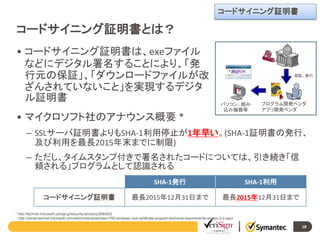 コードサイニング証明書

コードサイニング証明書とは？
• コードサイニング証明書は、exeファイル
などにデジタル署名することにより、「発
行元の保証」、「ダウンロードファイルが改
ざんされていないこと」を実現するデジタ
ル証明書
• マイクロソフト社のアナウンス概要 *

検証OK

パソコン、組み
込み機器等

認証、発行

プログラム開発ベンダ
アプリ開発ベンダ

– SSLサーバ証明書よりもSHA-1利用停止が1年早い。(SHA-1証明書の発行、
及び利用を最長2015年末までに制限)
– ただし、タイムスタンプ付きで署名されたコードについては、引き続き「信
頼される」プログラムとして認識される
SHA-1発行
コードサイニング証明書

SHA-1利用

最長2015年12月31日まで

最長2015年12月31日まで

* http://technet.microsoft.com/ja-jp/security/advisory/2880823
http://social.technet.microsoft.com/wiki/contents/articles/1760.windows-root-certificate-program-technical-requirements-version-2-0.aspx

18

 