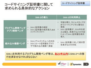 コードサイニング証明書

コードサイニング証明書に関して
求められる具体的なアクション
SHA-2の導入

SHA-1の利用停止
•

プログラム開発ベンダ • SHA-2証明書の検証
• SHA-2証明書の順次導入(最長
アプリ開発ベンダ
2015年12月31日まで)

組み込み機器ベンダ

•
•

SHA-2アルゴリズムへの対応
SHA-2ルート証明書をブラウ
ザや組み込み機器へ実装

•

•

可能な限り、タイムスタンプ付
きでコードにデジタル署名を
実施
SHA-1証明書が、2016年を超
える場合、再発行などの手段
によってSHA-2証明書を順次
導入
SHA-1証明書に対して順次警
告表示などの対処

SHA-1を利用するプログラム開発ベンダ等は、あと2年以内にSHA-2への移
行を済ませなければならない
19

 