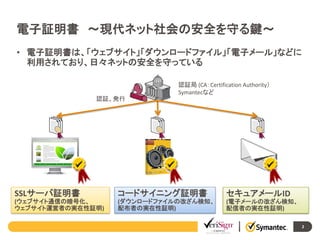 電子証明書 ～現代ネット社会の安全を守る鍵～
• 電子証明書は、「ウェブサイト」「ダウンロードファイル」「電子メール」などに
利用されており、日々ネットの安全を守っている

認証、発行

認証局 (CA：Certification Authority）
Symantecなど

SSLサーバ証明書

コードサイニング証明書

セキュアメールID

(ウェブサイト通信の暗号化、
ウェブサイト運営者の実在性証明)

(ダウンロードファイルの改ざん検知、
配布者の実在性証明)

(電子メールの改ざん検知、
配信者の実在性証明)
2

 