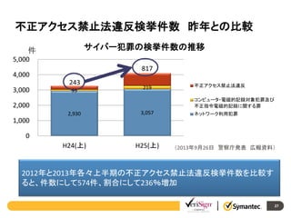 不正アクセス禁止法違反検挙件数 昨年との比較
サイバー犯罪の検挙件数の推移

件
5,000

817

4,000
243
3,000

95

219

不正アクセス禁止法違反
コンピュータ・電磁的記録対象犯罪及び
不正指令電磁的記録に関する罪

2,000
2,930

3,057

H24(上)

H25(上)

ネットワーク利用犯罪

1,000
0
（2013年9月26日 警察庁発表 広報資料）

2012年と2013年各々上半期の不正アクセス禁止法違反検挙件数を比較す
ると、件数にして574件、割合にして236％増加
27

 