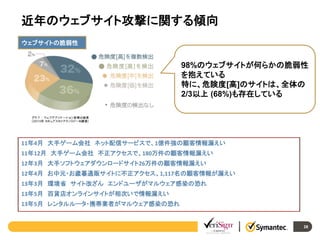 近年のウェブサイト攻撃に関する傾向
ウェブサイトの脆弱性

98%のウェブサイトが何らかの脆弱性
を抱えている
特に、危険度[高]のサイトは、全体の
2/3以上 (68%)も存在している

11年4月 大手ゲーム会社 ネット配信サービスで、1億件強の顧客情報漏えい
11年12月 大手ゲーム会社 不正アクセスで、180万件の顧客情報漏えい
12年3月 大手ソフトウェアダウンロードサイト26万件の顧客情報漏えい
12年4月 お中元・お歳暮通販サイトに不正アクセス、1,117名の顧客情報が漏えい
13年3月 環境省 サイト改ざん エンドユーザがマルウェア感染の恐れ
13年5月 百貨店オンラインサイトが相次いで情報漏えい
13年5月 レンタルルータ・携帯業者がマルウェア感染の恐れ
28
28

 