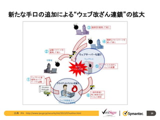 新たな手口の追加による“ウェブ改ざん連鎖”の拡大

出典 IPA http://www.ipa.go.jp/security/txt/2013/07outline.html

29

 