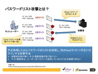 パスワードリスト攻撃とは？
②IDとパスワード
を不正に入手
ID : Taro_1030
PWD : hogehoge

ID : Taro_1030
PWD : hogehoge

ネットユーザー

①IDとパスワードを複
数サイトで使い回し

A社サイト

B社サイト

ID : Taro_1030
PWD : hogehoge

C社サイト

ID : Taro_1030
PWD : hogehoge

D社サイト

ID : Taro_1030
PWD : hogehoge

攻撃者
③別のサイトに
不正ログイン

不正取得したIDとパスワードのリストを流用し、別のWebサイトへ不正にロ
グインする攻撃手法
 攻撃成功率が高く、サイト運営者側が気づきにくい
 サイト運営者は、ユーザーがパスワード流用しているかどうかを確認できない
出典：IPA
https://www.ipa.go.jp/security/txt/2013/08outline.html
33

 