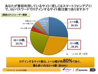 あなたが普段利用しているサイト（若しくはスマートフォンアプリ）
で、ID/パスワードでログインするサイト数は幾つありますか？
[調査2]ネットユーザー調査
50個以上, 2.3%
30～49個, 3.0%

全く把握でき
ていない,
11.0%

1～4個,
26.3%

20～29個, 4.3%

10～19個,
23.7%

5～9個,
29.3%
%

n=300, 単一回答

80%であり、

ログインするサイト数は、1～19個が約
最も多いのは5～9個 （約30%）
シマンテック 2013年9月調査

34

 